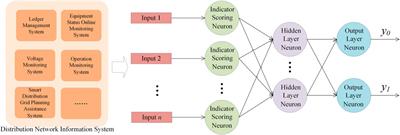 Assessment method of distribution network health level based on multivariate information